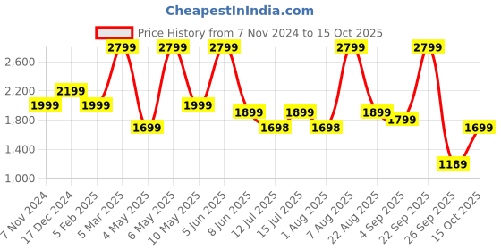myntra.com plaeto Women Mesh Running Non-Marking Shoes plaeto Price History Graph from 7 Nov 2024 to 15 Oct 2025