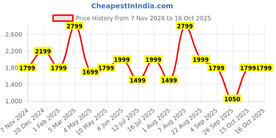 myntra.com plaeto Women Mesh Running Non-Marking Shoes plaeto Price History Graph from 7 Nov 2024 to 15 Oct 2025