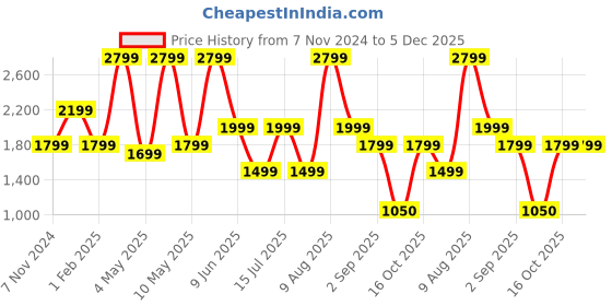 myntra.com plaeto Women Mesh Running Non-Marking Shoes plaeto Price History Graph from 7 Nov 2024 to 5 Dec 2025