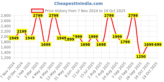 myntra.com plaeto Women Mesh Running Non-Marking Shoes plaeto Price History Graph from 7 Nov 2024 to 18 Oct 2025
