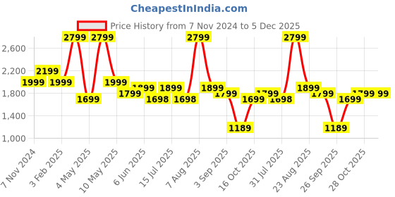 myntra.com plaeto Women Mesh Running Non-Marking Shoes plaeto Price History Graph from 7 Nov 2024 to 5 Dec 2025
