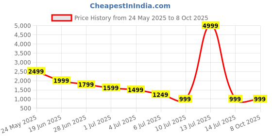 myntra.com Plagg Abstract Printed Shawl Neck Top With Trousers plagg Price History Graph from 24 May 2025 to 8 Oct 2025