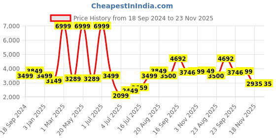 myntra.com Plagg Belted Longline Wool Trench Coat plagg Price History Graph from 18 Sep 2024 to 23 Nov 2025