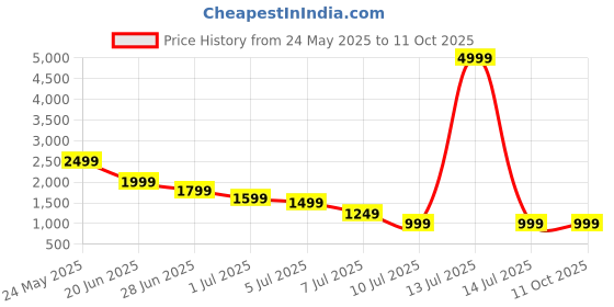 myntra.com Plagg Conversation Printed Shirt With Trousers plagg Price History Graph from 24 May 2025 to 10 Oct 2025