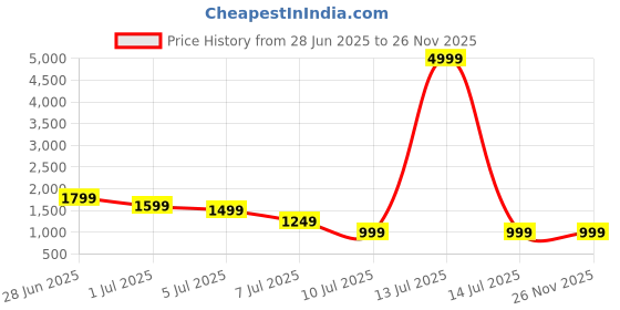 myntra.com Plagg Geometric Printed Puffed Sleeves Tie-Ups Neck Tunic With Trousers plagg Price History Graph from 28 Jun 2025 to 25 Nov 2025