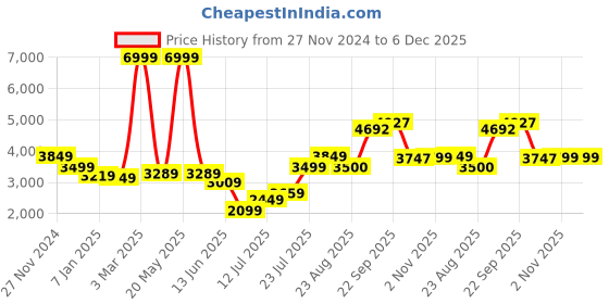 myntra.com Plagg Longline Notched Lapel Trench Coat plagg Price History Graph from 27 Nov 2024 to 5 Dec 2025