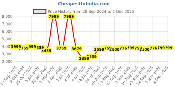 myntra.com Plagg Notched Collar Over Coat plagg Price History Graph from 28 Sep 2024 to 2 Dec 2025