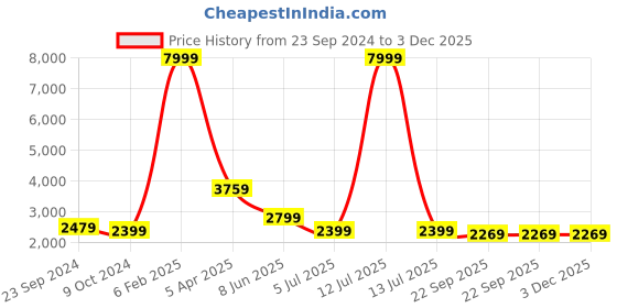 myntra.com Plagg Notched Lapel Collar Longline Sleeveless Overcoat plagg Price History Graph from 23 Sep 2024 to 3 Dec 2025