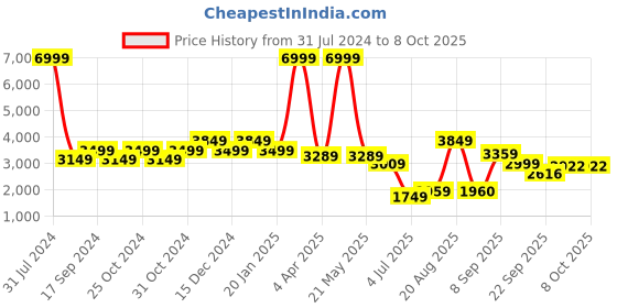 myntra.com Plagg Notched Lapel Collar Longline Wool Trench Coat plagg Price History Graph from 31 Jul 2024 to 8 Oct 2025