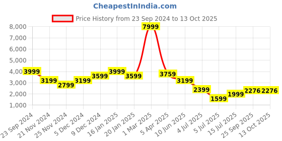 myntra.com Plagg Notched Lapel Collar Overcoat plagg Price History Graph from 23 Sep 2024 to 12 Oct 2025