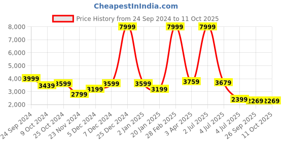 myntra.com Plagg Notched Lapel Collar Overcoat plagg Price History Graph from 24 Sep 2024 to 11 Oct 2025