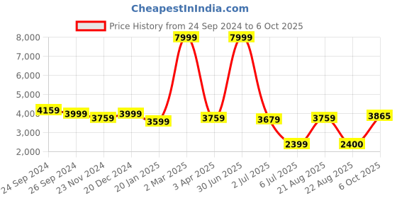 myntra.com Plagg Notched Lapel Collar Overcoat plagg Price History Graph from 24 Sep 2024 to 6 Oct 2025