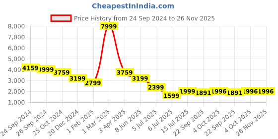 myntra.com Plagg Notched Lapel Collar Overcoat plagg Price History Graph from 24 Sep 2024 to 25 Nov 2025