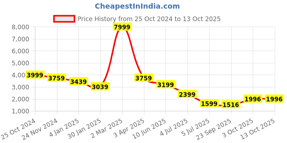 myntra.com Plagg Notched Lapel Collar Overcoat plagg Price History Graph from 25 Oct 2024 to 12 Oct 2025