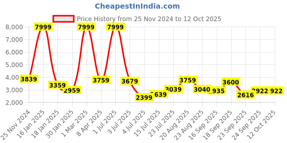 myntra.com Plagg Notched Lapel Single-Breasted Overcoat plagg Price History Graph from 25 Nov 2024 to 10 Oct 2025
