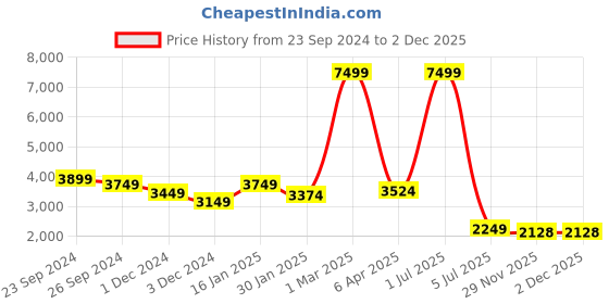 myntra.com Plagg Notched Lapel Solid Winter Overcoat plagg Price History Graph from 23 Sep 2024 to 2 Dec 2025