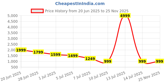 myntra.com Plagg Printed Mandarin Collar Neck Top With Trousers Co-Ords plagg Price History Graph from 20 Jun 2025 to 25 Nov 2025