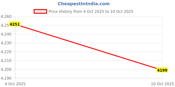 myntra.com Plagg Shawl Collar Single-Breasted Overcoat plagg Price History Graph from 4 Oct 2025 to 9 Oct 2025