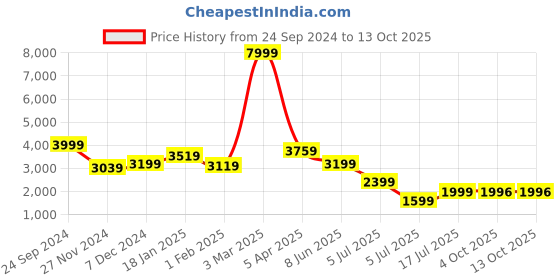 myntra.com Plagg Single-Breasted Casual Overcoat plagg Price History Graph from 24 Sep 2024 to 13 Oct 2025