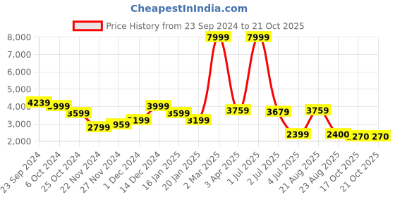 myntra.com Plagg Single-Breasted Overcoat plagg Price History Graph from 23 Sep 2024 to 19 Oct 2025