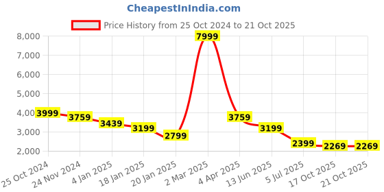 myntra.com Plagg Single Breasted Overcoat plagg Price History Graph from 25 Oct 2024 to 19 Oct 2025