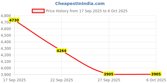 myntra.com Plagg Single-Breasted Stylish Overcoat plagg Price History Graph from 17 Sep 2025 to 4 Oct 2025