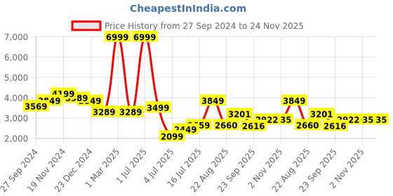 myntra.com Plagg Single-Breasted Winter Woollen Trench Coat plagg Price History Graph from 27 Sep 2024 to 24 Nov 2025