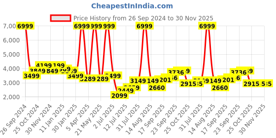 myntra.com Plagg Single-Breasted Winter Woollen Trench Coat plagg Price History Graph from 26 Sep 2024 to 30 Nov 2025