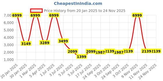myntra.com Plagg Single Women Notched Lapel Breasted Woollen Button Closure Overcoat plagg Price History Graph from 20 Jan 2025 to 24 Nov 2025