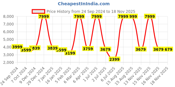 myntra.com Plagg Solid Single Breasted Longline Overcoat plagg Price History Graph from 24 Sep 2024 to 16 Nov 2025