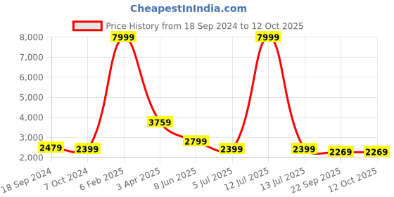 myntra.com Plagg Solid Single Breasted Longline Sleeveless Overcoat plagg Price History Graph from 18 Sep 2024 to 12 Oct 2025