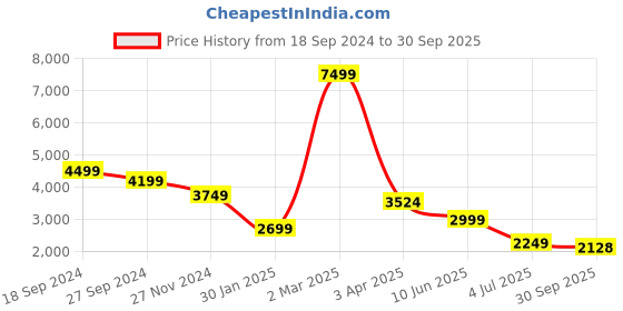 myntra.com Plagg Textured Single-Breasted Coats plagg Price History Graph from 18 Sep 2024 to 30 Sep 2025