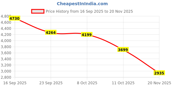 myntra.com Plagg Women Checked Single-Breasted Notched Lapel Collar Stylish Overcoat plagg Price History Graph from 16 Sep 2025 to 20 Nov 2025
