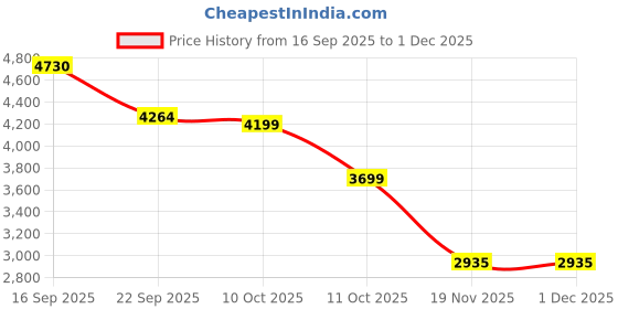 myntra.com Plagg Women Checked Single-Breasted Notched Lapel Collar Stylish Overcoat plagg Price History Graph from 16 Sep 2025 to 30 Nov 2025