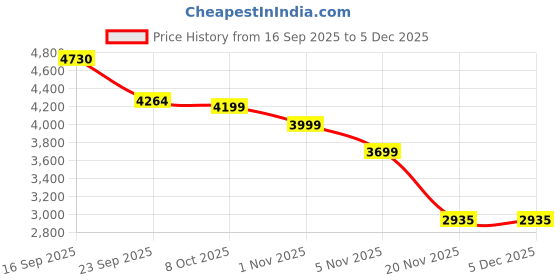 myntra.com Plagg Women Double-Breasted Notched Lapel Collar Stylish Overcoat plagg Price History Graph from 16 Sep 2025 to 4 Dec 2025