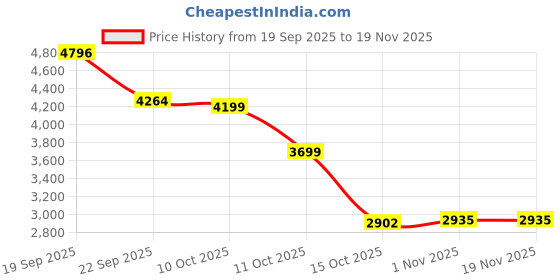 myntra.com Plagg Women Double-Breasted Notched Lapel Collar Stylish Overcoat plagg Price History Graph from 19 Sep 2025 to 18 Nov 2025