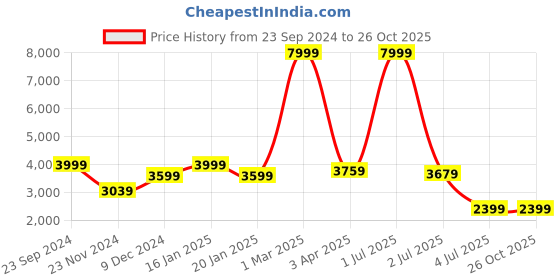 myntra.com Plagg Women Long Sleeve Single-Breasted Overcoat plagg Price History Graph from 23 Sep 2024 to 26 Oct 2025