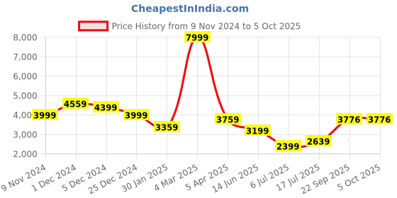 myntra.com Plagg Women Notched Lapel Collar Single-Breasted Overcoat plagg Price History Graph from 9 Nov 2024 to 4 Oct 2025