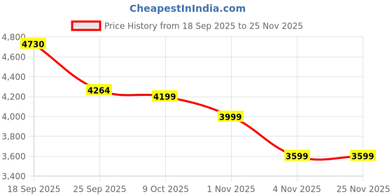 myntra.com Plagg Women Single-Breasted Notched Lapel Collar Stylish Overcoat plagg Price History Graph from 18 Sep 2025 to 24 Nov 2025