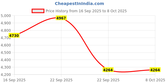 myntra.com Plagg Women Single-Breasted Notched Lapel Collar Stylish Overcoat plagg Price History Graph from 16 Sep 2025 to 4 Oct 2025