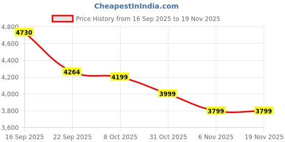 myntra.com Plagg Women Single-Breasted Notched Lapel Collar Stylish Overcoat plagg Price History Graph from 16 Sep 2025 to 19 Nov 2025