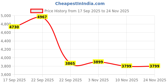 myntra.com Plagg Women Single-Breasted Notched Lapel Collar Stylish Overcoat plagg Price History Graph from 17 Sep 2025 to 23 Nov 2025