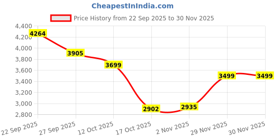 myntra.com Plagg Women Single-Breasted Notched Lapel Collar Stylish Overcoat plagg Price History Graph from 22 Sep 2025 to 30 Nov 2025