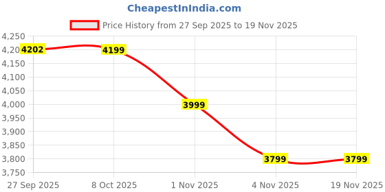myntra.com Plagg Women Single-Breasted Notched Lapel Collar Stylish Overcoat plagg Price History Graph from 27 Sep 2025 to 19 Nov 2025