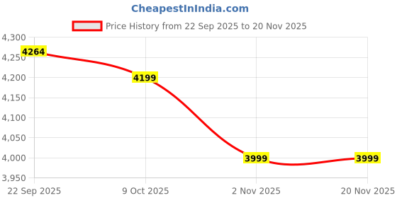 myntra.com Plagg Women Single-Breasted Notched Lapel Collar Stylish Overcoat With Belt plagg Price History Graph from 22 Sep 2025 to 20 Nov 2025