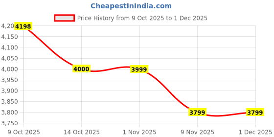 myntra.com Plagg Women Single-Breasted Notched Lapel Overcoat Coats plagg Price History Graph from 9 Oct 2025 to 1 Dec 2025