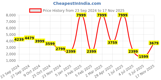 myntra.com Plagg Women Textured Single-Breasted Overcoat plagg Price History Graph from 23 Sep 2024 to 17 Nov 2025