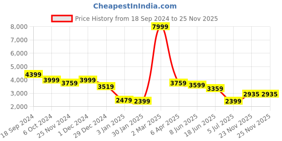 myntra.com Plagg Women Textured Single-Breasted Overcoat plagg Price History Graph from 18 Sep 2024 to 24 Nov 2025