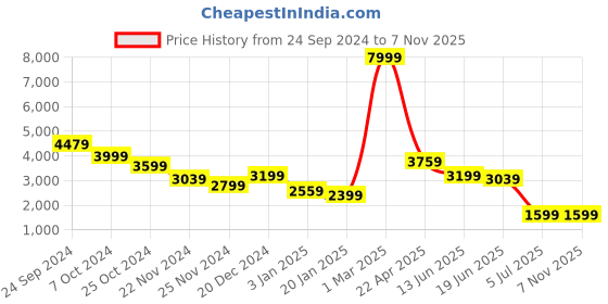 myntra.com Plagg Women Textured Single-Breasted Overcoat plagg Price History Graph from 24 Sep 2024 to 7 Nov 2025