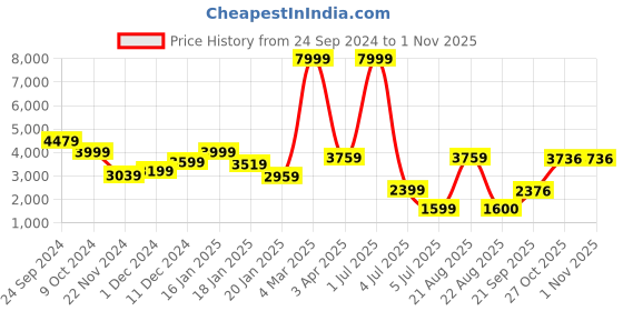 myntra.com Plagg Women Textured Single-Breasted Overcoat plagg Price History Graph from 24 Sep 2024 to 31 Oct 2025